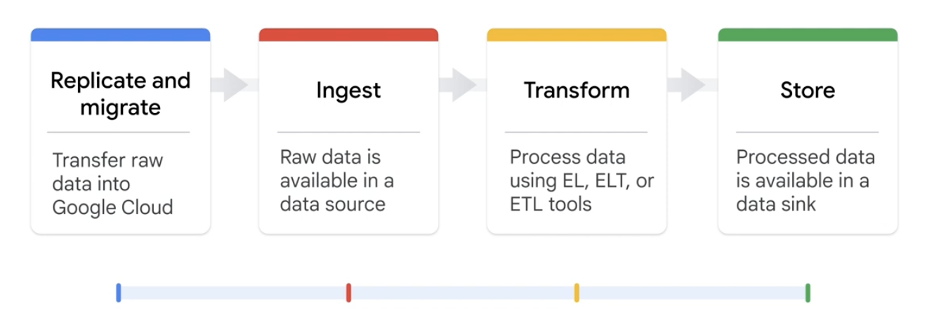 Data engineering pipeline